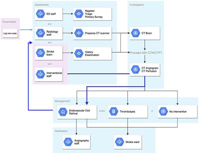 CODE STROKE ALERT—Concept and Development of a Novel Open-Source Platform to Streamline Acute Stroke Management